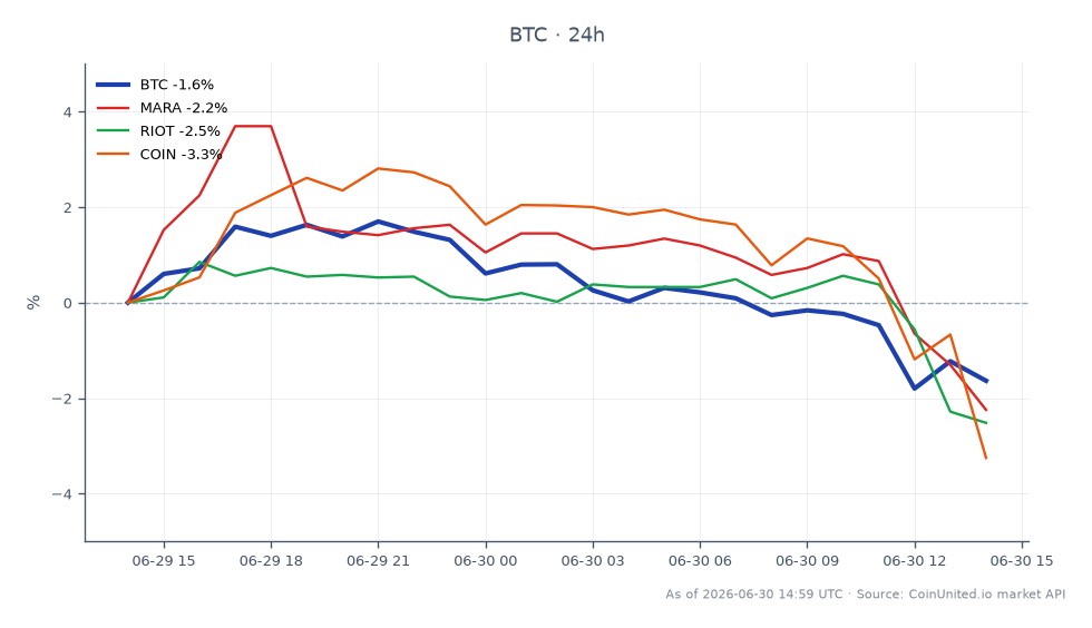 图表展示了比特币（BTC）近期表现以及加密货币领域的相关股票。比特币开盘价为59,559欧元，收盘价为58,471欧元，在过去24小时内下跌了1.83%。在此期间，加密货币最高触及60,666欧元，最低触及58,201欧元。相比之下，相关股票表现各异：Marathon Digital Holdings (MARA) 下跌3.64%，Riot Blockchain (RIOT) 下跌1.77%，Coinbase (COIN) 下跌3.73%。数据显示，尽管比特币小幅下跌，但相关股票跌幅更大，表明与比特币的表现相比，这些股票的市场情绪可能滞后。Goldman Lampe等机构的买入可能会影响杠杆化交易者的未来价格走势。