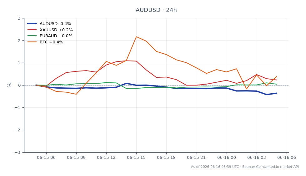 The chart illustrates the performance of the AUD/USD currency pair over the last 24 hours, with the Australian Dollar opening at 0.70816 and closing at 0.705515, reflecting a decrease of 0.37%. The highest point reached was 0.708845, while the lowest was 0.704575. In the context of related markets, XAU/USD (Gold) saw a slight decline of 0.19%, while EUR/AUD experienced a marginal increase of 0.09%. Bitcoin (BTC) showed a positive change of 0.71%, indicating it as a leader in this cross-market scenario. Traders should note the current leverage scenarios for AUD/USD at the price of $0.7054, with potential entry and liquidation levels based on the recent volatility.