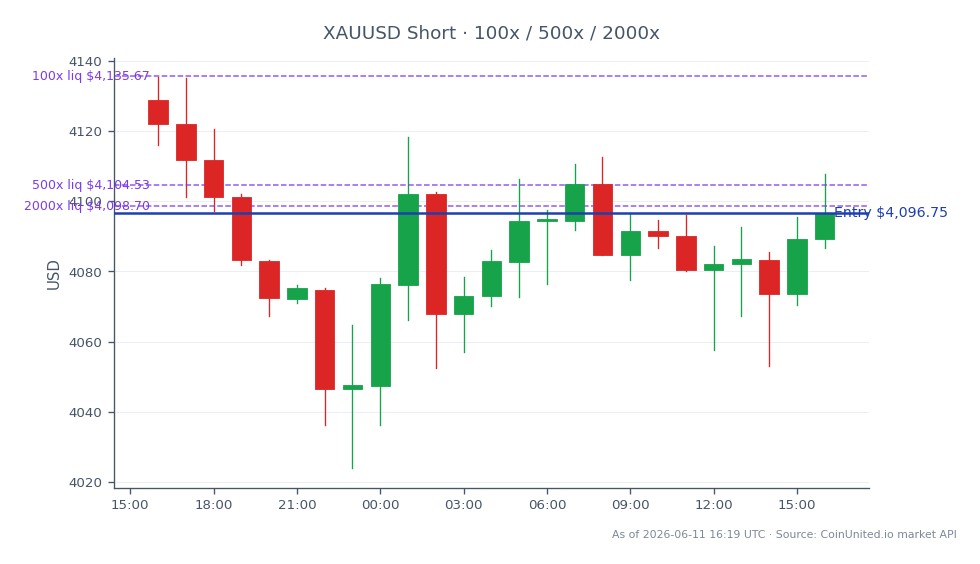Der XAUUSD (Gold / US-Dollar) Markt eröffnete bei 4.128,83 $ und schloss bei 4.096,75 $, was einem Rückgang von 0,78 % über die letzten 24 Stunden entspricht. Der höchste Preis in diesem Zeitraum war 4.135,305 $, während der niedrigste 4.023,98 $ betrug. Für gehebelte Trader liegt der aktuelle Einstiegspreis für eine Short-Position bei 4.096,75 $, mit gestaffelten Hebeloptionen bei 100x, 500x und 2000x. Dieser Rückgang der Goldpreise erfolgt inmitten steigender Inflationsängste, was auf eine potenzielle Verschiebung der Marktstimmung hindeutet, bei der das Edelmetall seine traditionelle Funktion als sicherer Hafen verliert. Trader sollten sich dieser Schwankungen bewusst sein, während sie ihre Positionen auf dem Rohstoffmarkt navigieren.
