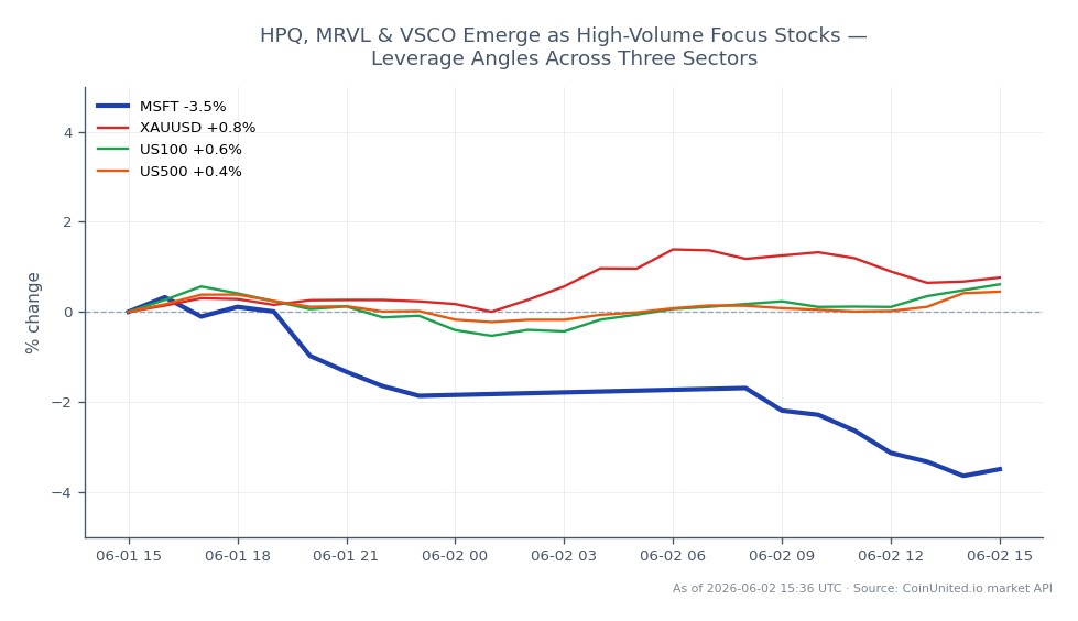 The chart displays the performance of Microsoft Corp. (MSFT) over the last 24 hours, showing an opening price of $463.195 and a closing price of $444.365, resulting in a decline of 4.07%. The highest price reached during this period was $464.14, while the lowest was $442.365, indicating significant volatility. In comparison, related markets showed varied performance: XAUUSD (Gold) increased by 1.11%, US100 (Nasdaq 100) rose by 0.82%, and US500 (S&P 500) saw a smaller gain of 0.58%. This data highlights Microsoft as a laggard in the cross-market context, with its substantial drop contrasting with the gains in gold and stock indices.