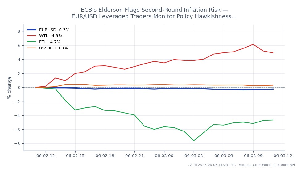 The EUR/USD currency pair opened at 1.164375 and closed at 1.16198, reflecting a decrease of 0.21% over the past 24 hours. The pair reached a high of 1.16556 and a low of 1.160515 during this period, indicating a relatively narrow trading range. In related markets, WTI crude oil saw a significant increase of 4.78%, while Ethereum (ETH) experienced a decline of 4.9%. The US500 index posted a modest gain of 0.26%. Traders focusing on leveraged positions in EUR/USD should note the current policy hawkishness as flagged by ECB's Elderson, particularly around the $1.16 level, which may influence trading strategies. The cross-market dynamics show WTI as a clear leader with notable gains, while ETH lags behind with a significant drop.