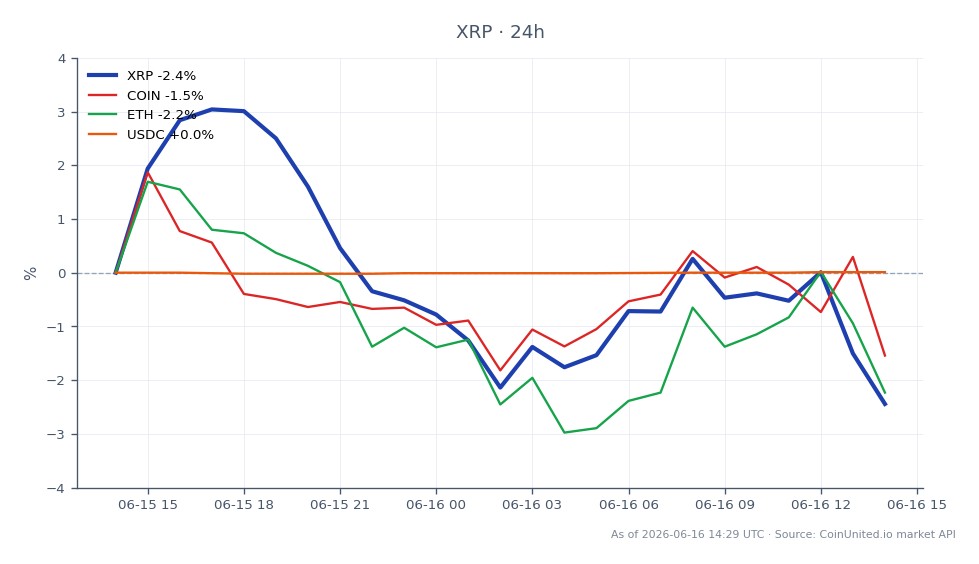 O gráfico ilustra o desempenho recente da Ripple (XRP) juntamente com ativos relacionados no mercado de criptomoedas. A Ripple abriu em US$ 1,2392 e fechou em US$ 1,2134, marcando uma queda de 2,08% nas últimas 24 horas. O preço mais alto durante este período foi de US$ 1,2925, enquanto o mais baixo foi de US$ 1,2123. Em comparação, a Coinbase (COIN) experimentou um declínio de 24 horas de 2,3%, e o Ethereum (ETH) caiu 2,21%. Em contraste, a USD Coin (USDC) permaneceu relativamente estável com uma mudança mínima de 0,01%. Os dados indicam que a Ripple foi um dos piores desempenhos entre as criptomoedas analisadas, refletindo uma tendência de baixa mais ampla no mercado.