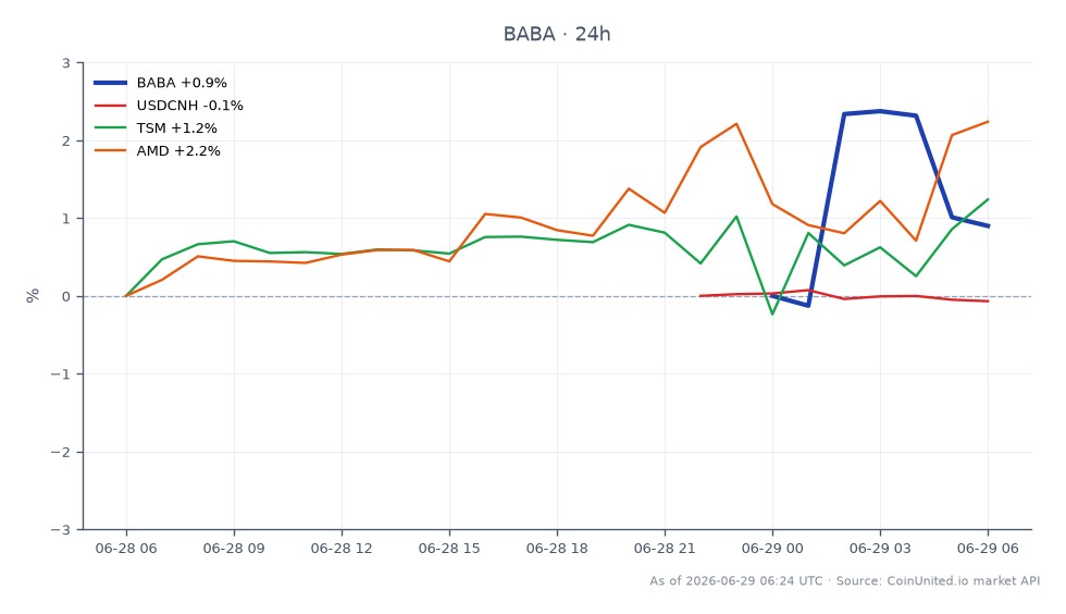 The chart illustrates the recent performance of Alibaba Group Holdings Ltd. (BABA) alongside related financial instruments. BABA opened at $94.955 and closed at $95.44, marking a slight increase of 0.51% over the past 24 hours. The stock reached a high of $97.375 and a low of $93.11 during this period, reflecting volatility. In comparison, the related assets show varied performance: the USDCNH currency pair decreased by 0.05%, while Taiwan Semiconductor Manufacturing Company (TSM) increased by 1.19%, and Advanced Micro Devices (AMD) led with a gain of 2.24%. This data highlights BABA's stable performance amidst mixed results in the related markets, with AMD being the clear outperformer in this cross-market analysis.
