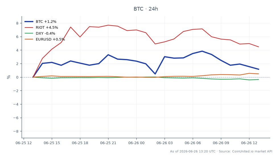 The chart illustrates Bitcoin's recent price movement, showing an opening price of $61,209 and a closing price of $58,944, reflecting a 3.7% decrease over the last 24 hours. The highest price reached during this period was $61,339, while the lowest was $58,061. In comparison, related assets show a decline in performance, with Riot Blockchain (RIOT) down 4.75%, the US Dollar Index (DXY) down 0.44%, and EUR/USD up 0.57%. This data highlights Bitcoin's fragile position around the $58K floor, particularly in light of the $946 million ETF outflow and potential liquidation risks for leveraged traders. The significant drop in Bitcoin's price could indicate a bearish sentiment among investors, especially as leveraged positions may face liquidation if prices fall further.