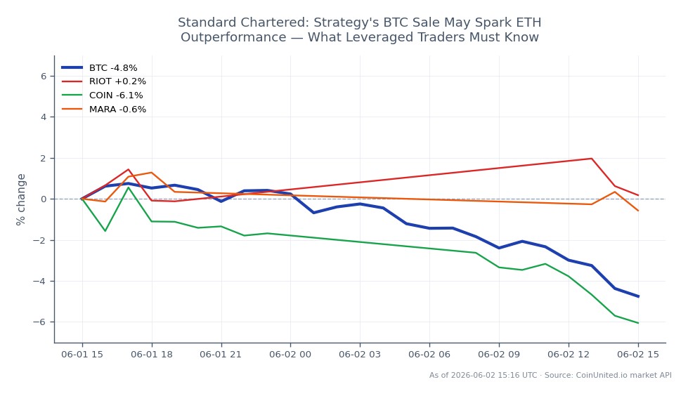 The chart illustrates the recent performance of Bitcoin (BTC) alongside related stocks in the cryptocurrency sector. Bitcoin opened at $71,546 and closed at $67,719, marking a decline of 5.35% over the last 24 hours. During this period, BTC reached a high of $71,774 and a low of $67,589, indicating significant volatility. In comparison, related stocks showed varied performance: RIOT increased by 2.13%, while COIN decreased by 3.7%, and MARA experienced a minimal change of 0.03%. This data suggests that while Bitcoin faced a notable downturn, RIOT emerged as a leader among the related stocks, potentially indicating a divergence in market sentiment. Leveraged traders should consider these movements when strategizing their positions in the crypto market.