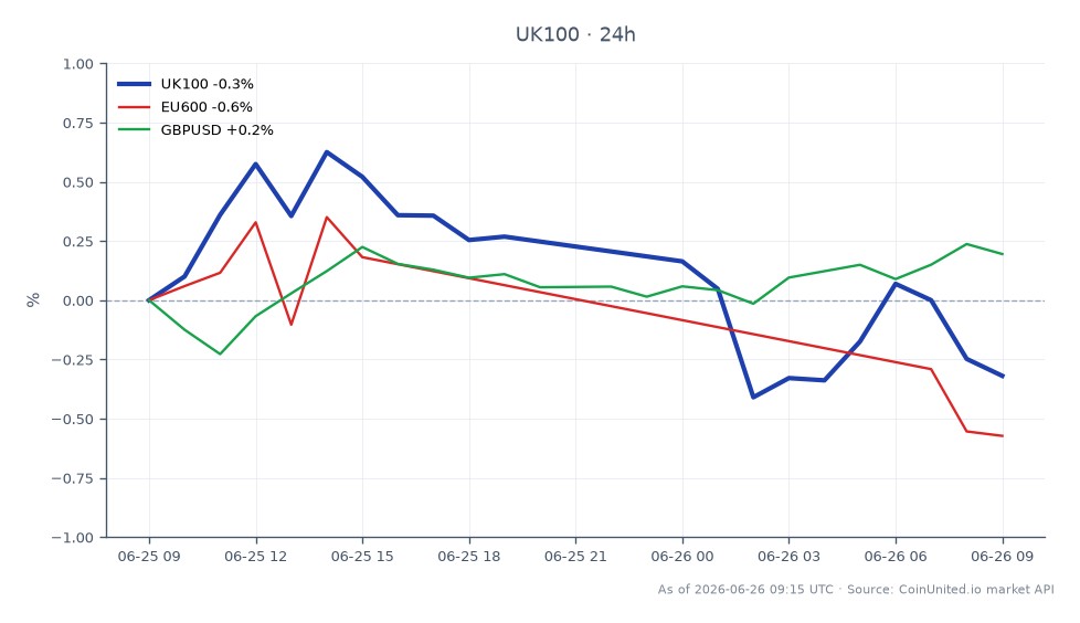 The FTSE 100 Index (UK100) opened at 10,488.15 and closed at 10,458.35, reflecting a decline of 0.28% over the last 24 hours. The index reached a high of 10,581.15 and a low of 10,428.85 during this period. In comparison, the Euro Stoxx 600 Index (EU600) experienced a larger decline of 0.48%, while the GBP/USD currency pair saw a slight increase of 0.15%. This data indicates that the FTSE 100 was a laggard among the indices, while the GBP/USD showed resilience amidst the broader market movements. Traders should note the performance metrics as they assess market trends and leverage opportunities.