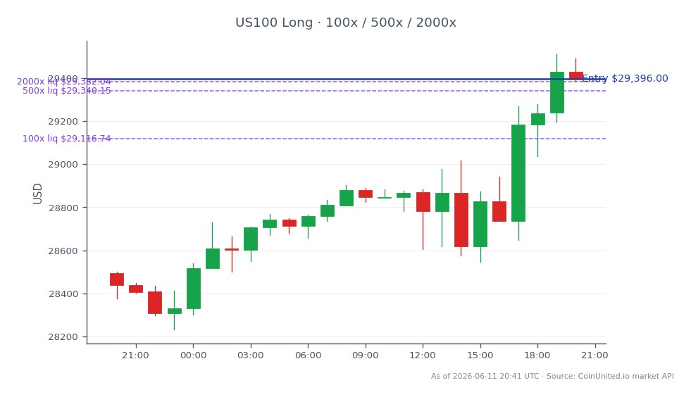 The chart displays the performance of the NASDAQ 100 Index (US100) over a 24-hour period, showing an opening price of 28,493.35 and a closing price of 29,396.00. The index reached a high of 29,508.55 and a low of 28,233.10, resulting in a percentage change of 3.17%. For leveraged trading, a long position can be entered at the closing price of 29,396.00 with leverage tiers set at 100x, 500x, and 2000x. This data indicates a bullish trend in the NASDAQ 100, which may influence traders considering the upcoming launch of SpaceX leveraged ETFs in June 2026. No clear leader or laggard is noted in this specific market context, as the focus remains on the NASDAQ performance.