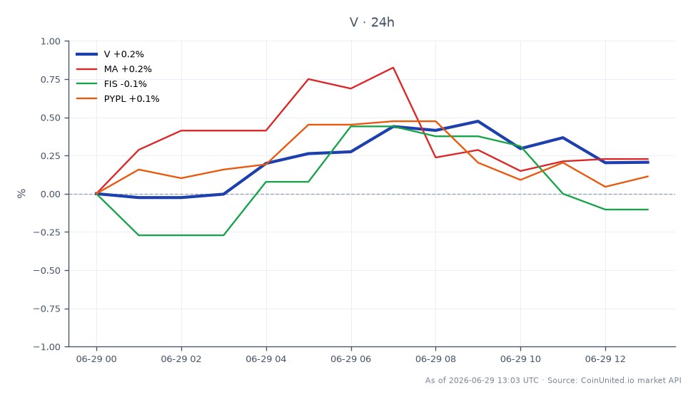 The chart displays the performance of Visa Inc. (V) over the last 24 hours, showing an opening price of $336.84 and a closing price of $336.20, resulting in a slight decline of 0.19%. The highest price reached during this period was $337.93, while the lowest was $334.02. Related stocks include Mastercard (MA), which decreased by 0.2%, Fidelity National Information Services (FIS) with a drop of 0.1%, and PayPal (PYPL) showing a decline of 0.14%. Visa's performance indicates it is relatively stable compared to its peers, with no significant leaders or laggards among the related stocks in this timeframe.