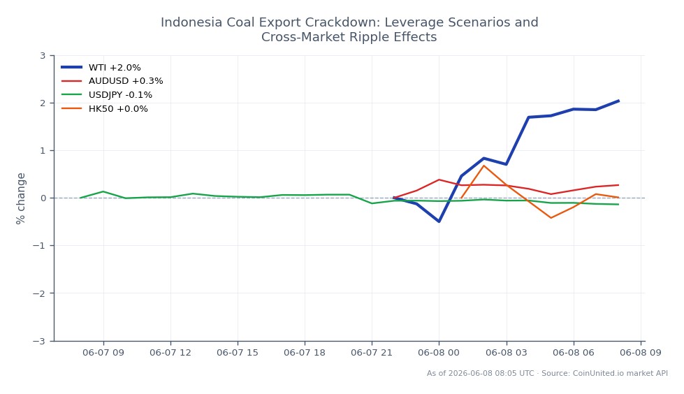 The chart illustrates the performance of WTI Light Crude Oil alongside related currency and stock indices in the wake of Indonesia's coal export crackdown. WTI opened at $94.53 and closed at $95.92, reaching a high of $96.10 and a low of $93.35, resulting in a 24-hour percentage change of +1.47%. In related markets, the AUD/USD currency pair experienced a 24-hour change of +0.25%, indicating a slight strengthening of the Australian dollar against the US dollar. Conversely, the USD/JPY pair saw a decrease of -0.14%, suggesting a weakening of the US dollar against the Japanese yen. The HK50 index showed minimal movement with a change of +0.06%. Overall, WTI Light Crude Oil stands out as the clear leader in this cross-market scenario, reflecting heightened demand and potential supply constraints due to geopolitical factors.