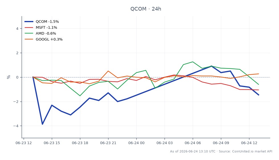 The chart illustrates Qualcomm Incorporated's (QCOM) stock performance over the last 24 hours, showing an opening price of $206.85 and a closing price of $204.69, reflecting a decrease of 1.04%. The stock reached a high of $211.365 and a low of $198.47 during this period. In comparison, related stocks show varied performance: Microsoft (MSFT) decreased by 0.53%, while Advanced Micro Devices (AMD) increased by 1.95% and Alphabet Inc. (GOOGL) rose by 1.9%. This indicates that while Qualcomm experienced a decline, AMD and GOOGL outperformed in the same timeframe, highlighting a mixed sentiment in the tech sector.