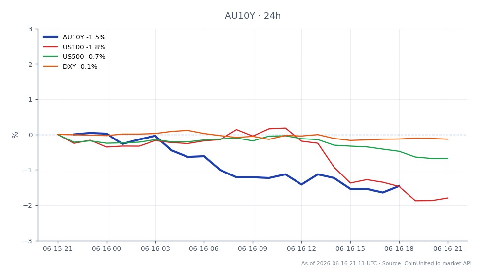 The chart displays the performance of the Australia 10 Year Yield (AU10Y) over the past 24 hours, showing an opening value of 4.857% and a closing value of 4.788%, resulting in a decrease of 1.42%. The yield reached a high of 4.868% and a low of 4.779%. In comparison, related markets show the US100 index down by 1.64%, the US500 index down by 0.55%, and the DXY (US Dollar Index) down by 0.14%. The AU10Y yield's decline may indicate pressure on the Australian stock market (ASX) and influence carry trades involving the AUD. Overall, the US100 index is the clear laggard among the related markets, reflecting broader market concerns.