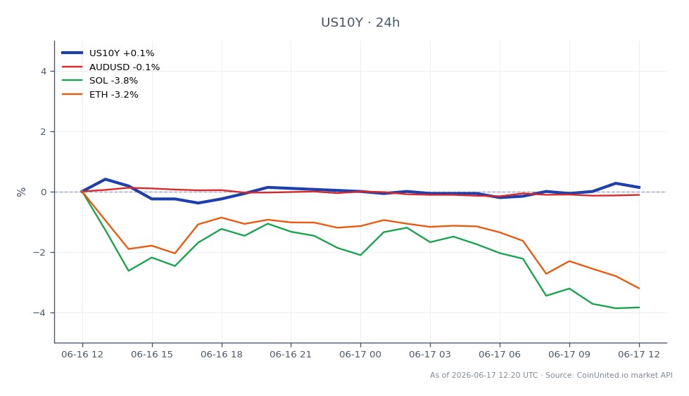 Der Chart zeigt die Performance der US-10-Jahres-Rendite (US10Y) in den letzten 24 Stunden. Die Rendite eröffnete bei 4,441%, erreichte ein Hoch von 4,457% und schloss leicht höher bei 4,443%, was einem Anstieg von 0,05% entspricht. Das Tief für den Zeitraum lag bei 4,42%. Im Vergleich dazu fiel der Australische Dollar zum US-Dollar (AUDUSD) um 0,11%, während der Kryptowährungsmarkt deutliche Rückgänge verzeichnete, wobei Solana (SOL) um 3,5% und Ethereum (ETH) um 2,39% fiel. Diese Daten deuten darauf hin, dass die US10Y-Rendite zwar leichte Gewinne zeigte, SOL und ETH im Cross-Market-Szenario jedoch klare Nachzügler waren, was auf eine Divergenz in der Performance dieser Vermögenswerte hindeutet.
