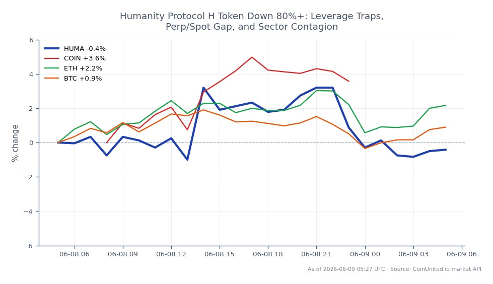 The chart illustrates the performance of Huma Finance (HUMA) over the last 24 hours, showing an opening price of $0.02415 and a closing price of $0.02395, which reflects a slight decline of 0.83%. The price fluctuated within a range, reaching a high of $0.0253 and a low of $0.02336. In comparison, related assets show varied performance: Coinbase (COIN) increased by 3.04%, Ethereum (ETH) rose by 1.96%, and Bitcoin (BTC) experienced a modest gain of 1.03%. HUMA's decline amidst the positive movements in the broader market indicates a potential sector contagion effect, with HUMA being a laggard in this scenario.
