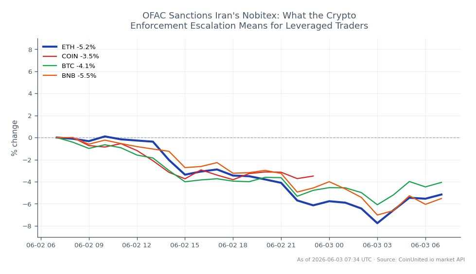 The chart illustrates the recent performance of Ethereum (ETH) in the crypto market, showing a significant decline over the past 24 hours. Ethereum opened at $1981.6 and closed at $1878.5, marking a decrease of 5.2%. The price fluctuated between a high of $1989.6 and a low of $1816.4 during this period. In comparison, related assets also experienced losses, with Coinbase (COIN) down 3.6%, Bitcoin (BTC) down 4.05%, and Binance Coin (BNB) down 5.72%. This data indicates that Ethereum is a laggard in this market context, as it faced a steeper decline than its peers, highlighting the impact of recent sanctions on the crypto landscape.