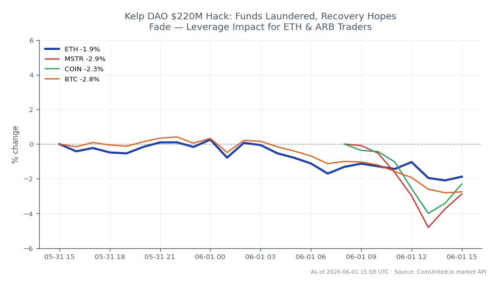 The chart illustrates the recent performance of Ethereum (ETH) alongside related assets following the $220 million hack of Kelp DAO. Ethereum opened at $2006.9 and closed at $1971.8, marking a decline of 1.75% over the past 24 hours. The price fluctuated between a high of $2022.2 and a low of $1954.8 during this period. In comparison, related assets showed notable declines as well, with MicroStrategy (MSTR) down 2.98%, Coinbase (COIN) down 2.88%, and Bitcoin (BTC) down 2.68%. This data indicates that ETH is a laggard in this scenario, experiencing a smaller percentage drop than its related assets, suggesting a relative resilience amidst broader market pressures.