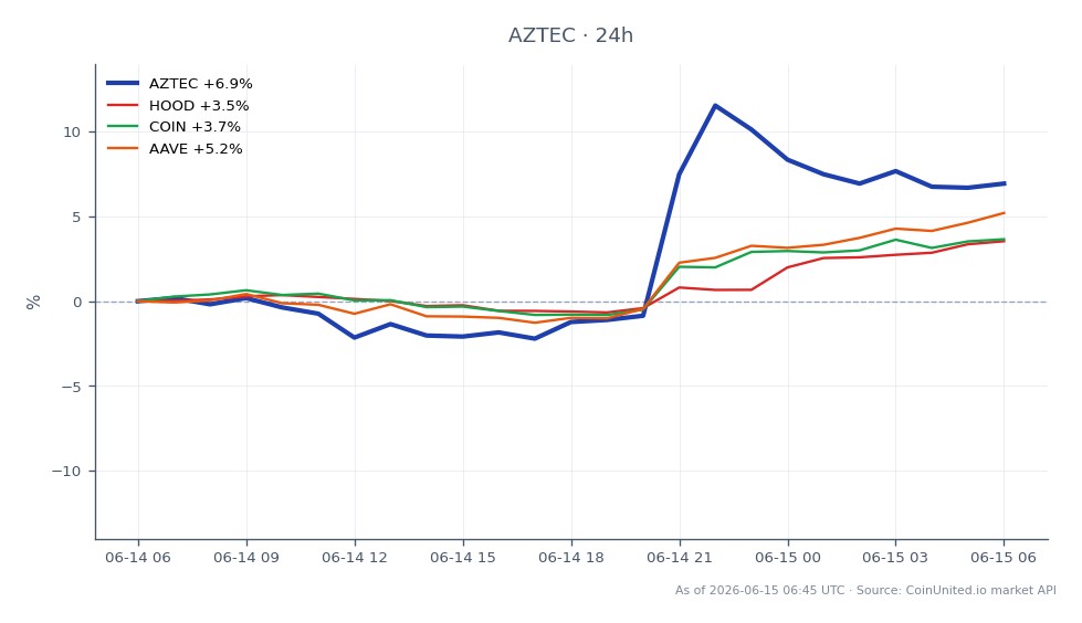 The chart illustrates the recent performance of Aztec (AZTEC) in the crypto market, showing a 24-hour change of 6.61%. The opening price was $0.01634, with a closing price of $0.01742. During this period, AZTEC reached a high of $0.01837 and a low of $0.01581, indicating a volatile trading session. In comparison, related assets showed varying performance: Robinhood (HOOD) increased by 3.64%, Coinbase (COIN) rose by 3.58%, and Aave (AAVE) saw a gain of 4.79%. Notably, Aztec outperformed its related assets, marking it as a leader in this trading window. Traders should consider these movements when evaluating leveraged positions in the DeFi space.