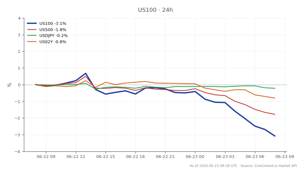 나스닥 100 지수(US100)는 30,444.9에 개장하여 24시간 동안 3.17% 하락한 29,480.2에 마감했습니다. 이 기간 동안 지수는 최고 30,651.95, 최저 29,475.7을 기록했습니다. 관련 시장도 S&P 500 지수(US500) 1.83% 하락, USD/JPY 통화 쌍(USDJPY) 0.2% 감소, 2년 만기 국채 수익률(US02Y) 0.59% 하락하는 등 부정적인 성과를 보였습니다. 나스닥 선물의 급격한 하락은 기술주 CFD의 청산 위험이 높아지고 있음을 시사하며, 특히 연준의 금리 인상 베팅이 증가함에 따라 더욱 그렇습니다. 나스닥의 하락은 다른 관련 시장에 비해 두드러지며, 이 교차 시장 분석에서 명확한 약세 종목으로 자리매김했습니다.