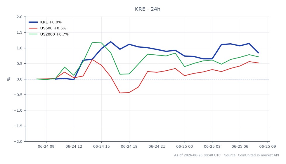 The chart illustrates the performance of the State Street SPDR S&P Regional Banking ETF (KRE) over a 24-hour period. KRE opened at $73.245 and closed at $73.825, reaching a high of $74.62 and a low of $73.035, reflecting a percentage change of 0.79%. In comparison, the broader US500 index increased by 0.58%, while the US2000 index saw a rise of 0.8%. This data indicates that KRE is performing slightly better than the US500 but lagging behind the US2000 in terms of percentage change. The acquisition of First Reliance by Colony Bankcorp for $163 million may further influence the regional banking sector's performance.