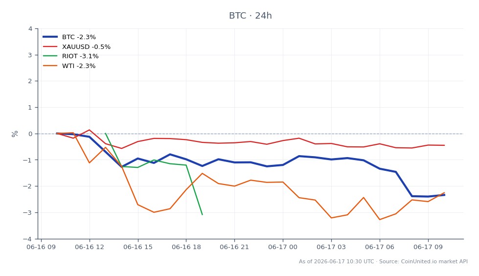 The chart illustrates Bitcoin's performance over the last 24 hours, showing an opening price of $66,484.00 and a closing price of $64,920.00, resulting in a 2.35% decrease. The highest price reached during this period was $66,787.00, while the lowest was $64,774.00. In comparison, related assets showed slight declines, with XAUUSD down by 0.37%, RIOT down by 0.44%, and WTI down by 2.83%. This data indicates that Bitcoin is underperforming relative to these assets, marking it as a laggard in this cross-market analysis. Leveraged traders should note the critical $64,900 level as it may influence their entry and liquidation strategies.