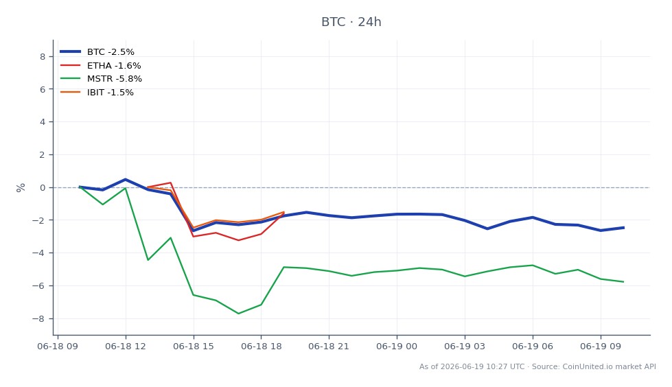The chart illustrates the recent performance of Bitcoin (BTC) over a 24-hour period, showing an opening price of $64,171 and a closing price of $62,461, resulting in a decrease of 2.66%. The highest price reached during this timeframe was $64,413, while the lowest was $62,242. In comparison, related assets such as Ethereum (ETHA) experienced a decline of 2.5%, MicroStrategy (MSTR) fell by 6.04%, and IBIT decreased by 2.14%. The data indicates that Bitcoin is a relative leader in this market segment, despite its own downturn, as MSTR shows the most significant drop among the related assets.