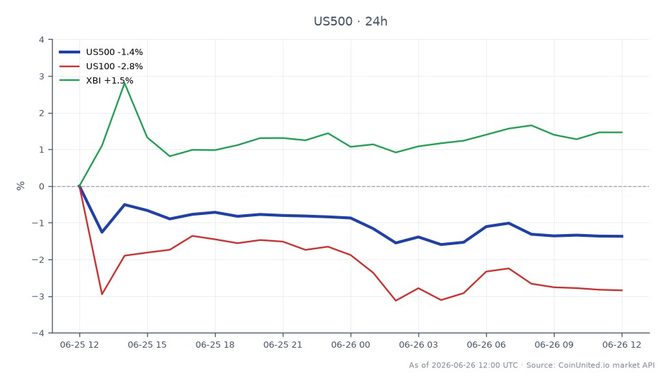 The chart illustrates the performance of the S&P 500 Index (US500) over the last 24 hours, opening at 7408.05 and closing at 7317.25, reflecting a decline of 1.23%. The index reached a high of 7427.95 and a low of 7290.15 during this period. In comparison, the NASDAQ 100 Index (US100) experienced a more significant drop of 2.61%, while the Biotechnology Index (XBI) showed resilience with a gain of 1.9%. This data indicates that the S&P 500 is underperforming relative to the Biotechnology sector, which is a notable laggard in this cross-market analysis. Traders should consider these movements when assessing leverage scenarios, particularly in light of Omeros (OMER) facing potential drawdown risks following the EU panel's rejection of Yartemlea.