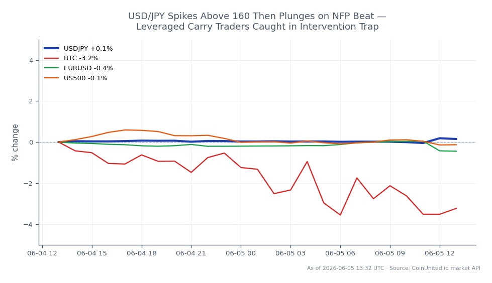 Das Währungspaar USD/JPY eröffnete bei 159,8705 und schloss bei 160,1545, mit einem Höchststand von 160,2645 und einem Tiefststand von 159,747 innerhalb der letzten 24 Stunden. Dies entspricht einer prozentualen Veränderung von 0,18 %. Im breiteren Marktumfeld erlebte Bitcoin (BTC) einen deutlichen Rückgang von 2,54 %, während das Paar EUR/USD um 0,45 % fiel. Der US500-Index blieb mit einer vernachlässigbaren Veränderung von -0,01 % relativ stabil. Der scharfe Anstieg über 160, gefolgt von einem Absturz, unterstreicht die Volatilität auf dem Devisenmarkt, die insbesondere gehebelte Carry-Trader betrifft, die möglicherweise in eine Interventionsfalle geraten sind.