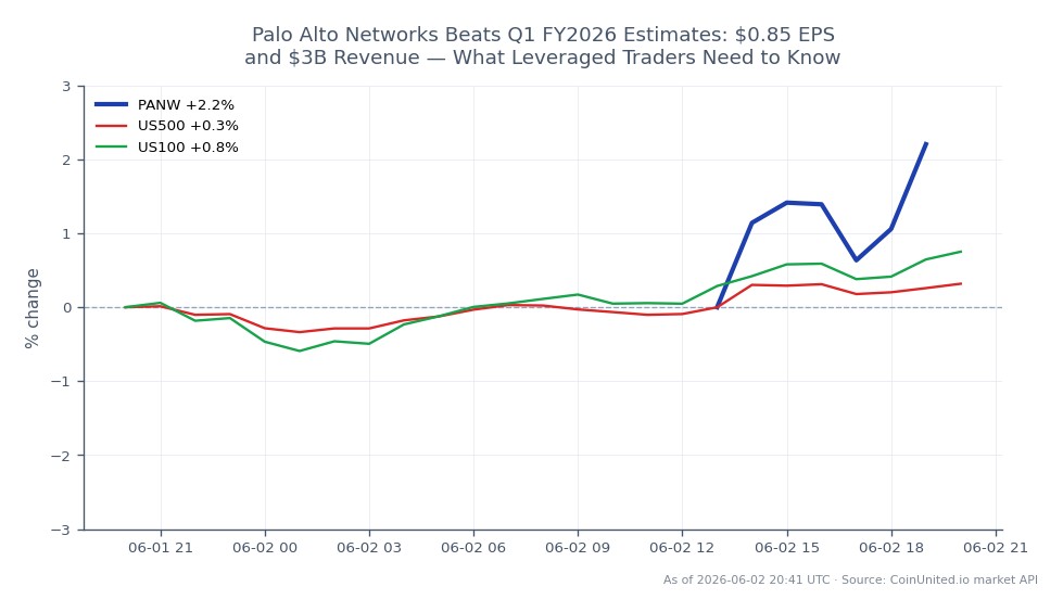 Le graphique illustre la performance de Palo Alto Networks, Inc. (PANW) pour la séance de trading, montrant un prix d'ouverture de 294,945 $ et un prix de clôture de 297,025 $, ce qui représente une augmentation de 0,71 % sur la période de 24 heures. L'action a atteint un sommet de 299,065 $ et un creux de 289,335 $ pendant cette période. En comparaison, les indices boursiers plus larges ont montré de légers mouvements, le S&P 500 (US500) augmentant de 0,19 % et le Nasdaq 100 (US100) de 0,57 %. Cela indique que bien que PANW ait connu un gain modeste, il a surperformé le US500 mais a été à la traîne par rapport au US100. Les traders doivent noter ces chiffres pour évaluer les positions à effet de levier potentielles sur PANW.