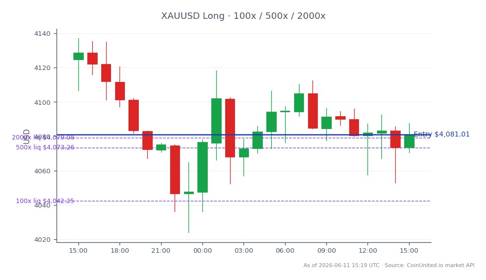 The chart illustrates the performance of Gold against the US Dollar (XAUUSD) over the last 24 hours. The opening price was $4124.84, while the closing price dropped to $4081.015, reflecting a decrease of 1.06%. The highest price recorded during this period was $4137.06, and the lowest was $4023.98. The chart consists of 25 candlesticks, indicating a bearish trend in the gold market. In the context of leveraged trading, a long position was initiated at the entry price of $4081.015, with leverage tiers set at 100, 500, and 2000. This data is critical for traders assessing market movements and potential entry points.