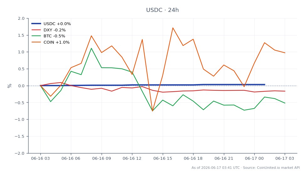 Le graphique illustre la performance de l'USDC, un stablecoin, au cours des dernières 24 heures. L'USDC a ouvert à 0,9998 et clôturé à 1,0001, avec un maximum de 1,0001 et un minimum de 0,9998, reflétant une variation minimale de 0,03 % pendant cette période. En comparaison, l'indice DXY a diminué de 0,15 %, tandis que le Bitcoin (BTC) a connu une légère augmentation de 0,1 %. Coinbase (COIN) a surperformé avec un gain de 1,75 %. Ces données indiquent que l'USDC a maintenu sa parité avec le dollar américain, tandis que le BTC et le COIN ont montré des mouvements modestes, le COIN étant le leader incontesté parmi les actifs associés.