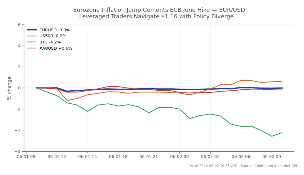 The chart illustrates the performance of the Euro / US Dollar (EUR/USD) pair over the past 24 hours. The pair opened at 1.165105 and closed slightly lower at 1.164575, marking a decrease of 0.05%. The highest price reached during this period was 1.165265, while the lowest was 1.16068. In the broader market context, the S&P 500 (US500) experienced a decline of 0.11%, Bitcoin (BTC) saw a significant drop of 4.4%, and Gold (XAUUSD) gained 0.77%. Among these assets, Bitcoin was the clear laggard, reflecting heightened volatility in the crypto market, while Gold showed resilience amidst the inflation concerns in the Eurozone.