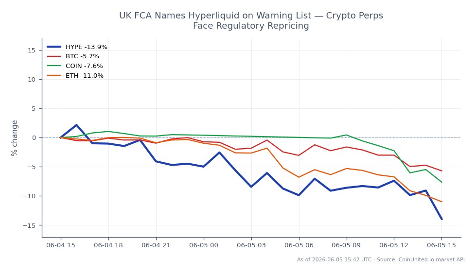 The chart illustrates the performance of Hyperliquid (HYPE) in the cryptocurrency market over the last 24 hours. HYPE opened at $67.18 and closed significantly lower at $58.06, marking a decline of 13.58%. The highest price reached during this period was $68.94, while the lowest was $57.52. In comparison, related assets also experienced declines: Bitcoin (BTC) fell by 5.76%, Coinbase (COIN) dropped by 8.08%, and Ethereum (ETH) decreased by 10.86%. This data indicates that Hyperliquid was a laggard in the market, suffering a more substantial loss than its peers. The chart reflects a broader trend of regulatory concerns impacting crypto derivatives, as highlighted by the UK FCA's warning list inclusion.
