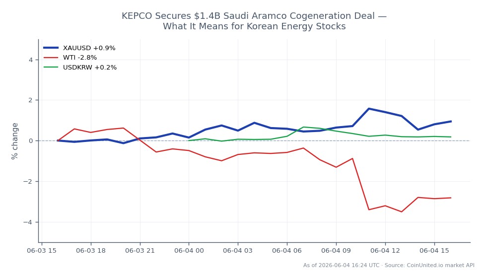 Grafik, Altın'ın ABD Doları karşısındaki (XAUUSD) performansını son 24 saat içinde gösteriyor. Açılış fiyatı 4442.285 iken, kapanış fiyatı 4483.76 oldu, bu da %0.93'lük pozitif bir değişimi yansıtıyor. Bu dönemdeki en yüksek fiyat 4515.5 iken, en düşük fiyat 4423.99 olarak kaydedildi. Buna karşılık, Batı Teksas (WTI) ham petrolü aynı zaman diliminde %3.04'lük bir düşüş yaşadı, bu da altının istikrarına kıyasla daha düşük bir performans gösterdiğine işaret ediyor. USD/KRW döviz kuru %0.17'lik hafif bir artış gösterdi, bu da ABD Doları'nın Güney Kore Wonu karşısında hafifçe güçlendiğini gösteriyor. Genel olarak, altın diğer piyasalardaki dalgalanmalar karşısında dayanıklılık gösterdi.