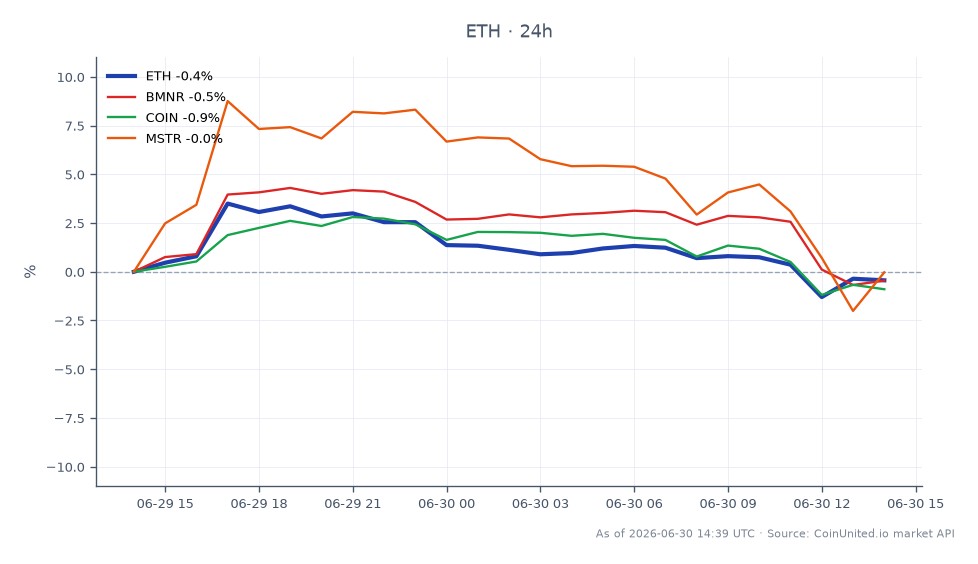 The chart illustrates the recent performance of Ethereum (ETH) following SharpLink's acquisition of 10,000 ETH from the Ethereum Foundation. Over the last 24 hours, ETH opened at $1572.20 and closed at $1565.30, marking a slight decrease of 0.44%. The price fluctuated between a high of $1637.10 and a low of $1549.60, indicating volatility in the market. In comparison, related stocks showed varied performance: BMNR decreased by 2.04%, COIN fell by 1.39%, while MSTR experienced a gain of 1.19%. This data highlights Ethereum's relative stability amidst a mixed performance from related equities, with MSTR emerging as the leader in this cross-market analysis.