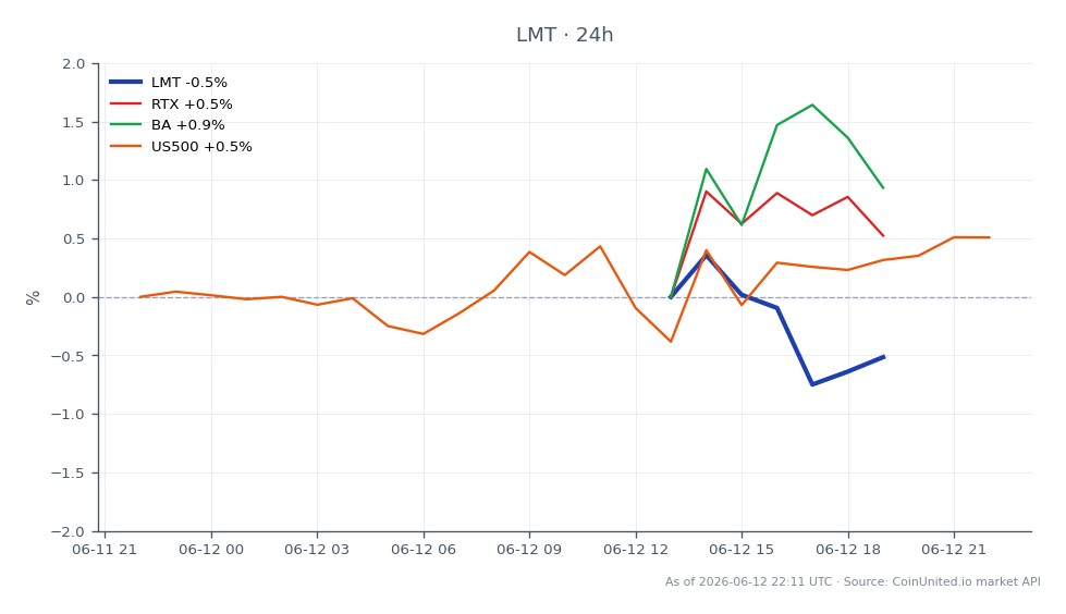 Le graphique illustre la performance de Lockheed Martin Corporation (LMT) au cours des dernières 24 heures. LMT a ouvert à 545,73 $ et clôturé à 540,075 $, reflétant une baisse de 1,04 %. Le prix le plus élevé atteint pendant cette période a été de 547,235 $, tandis que le plus bas a été de 538,31 $. En comparaison, les actions apparentées ont montré de légères variations : Raytheon Technologies (RTX) a diminué de 0,11 %, Boeing (BA) a chuté de 0,73 %, et l'indice S&P 500 (US500) a augmenté de 0,71 %. Ces données soulignent la sous-performance de LMT par rapport au S&P 500, l'indiquant comme un traînard dans cette analyse intermarchés.