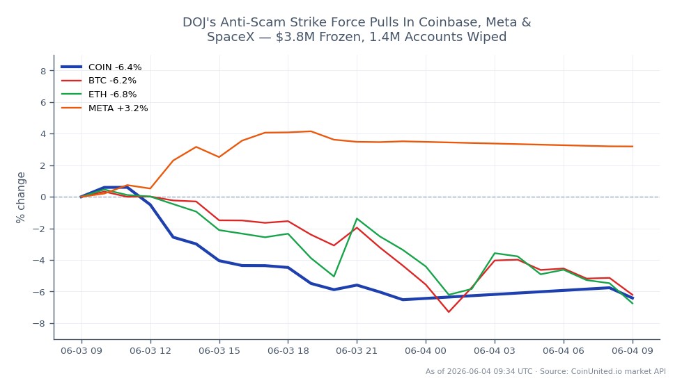 Das Diagramm zeigt die Performance der Coinbase Global, Inc. Class A Common Stock (COIN) über einen Zeitraum von 24 Stunden. COIN eröffnete bei 173,03 $ und schloss bei 161,66 $, was einem Rückgang von 6,57 % entspricht. Die Aktie erreichte im genannten Zeitraum ein Hoch von 174,78 $ und ein Tief von 160,475 $. Im Vergleich dazu fiel Bitcoin (BTC) um 6,14 %, während Ethereum (ETH) einen größeren Rückgang von 6,95 % verzeichnete. Meta Platforms, Inc. (META) war der einzige Vermögenswert in der Gruppe, der eine positive Veränderung zeigte, mit einem Anstieg von 2,76 %. Dies deutet darauf hin, dass COIN in dieser marktübergreifenden Analyse ein Nachzügler war, da es einen signifikanten Rückgang verzeichnete, während META positiv abschnitt.