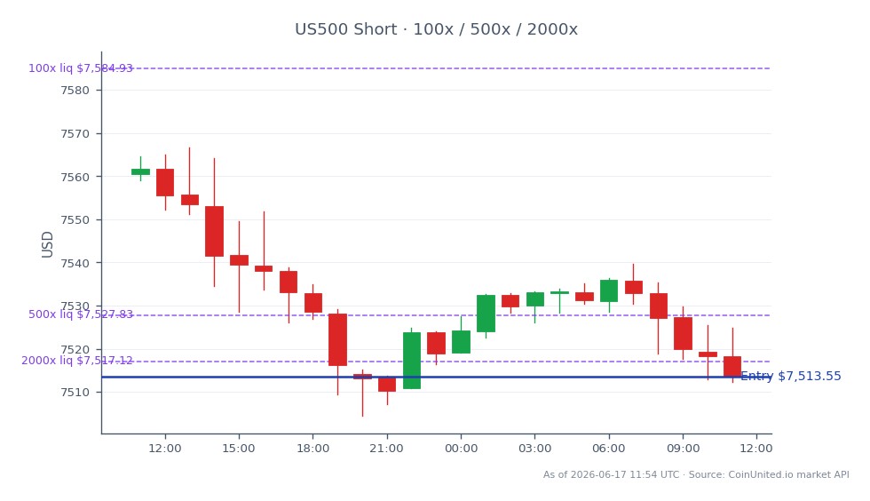 The S&P 500 Index opened at 7560.55 and closed at 7513.55, marking a decline of 0.62% over the last 24 hours. The index reached a high of 7566.75 and a low of 7504.45 during this period, reflecting a volatile trading session. In the context of leveraged trading, a short position was entered at the closing price of 7513.55, with tiered leverage levels set at 100, 500, and 2000. This suggests a cautious approach given the recent downturn in the index, which may influence investor sentiment in the REIT sector, particularly following the news of W. P. Carey's Hellweg tenant filing for insolvency. No clear leaders or laggards were identified in this cross-market analysis, but the overall bearish trend in the S&P 500 could affect related sectors.