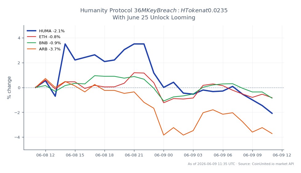 The chart illustrates the recent performance of Huma Finance (HUMA) in the cryptocurrency market, showing a 24-hour trading range with an opening price of $0.02408, a closing price of $0.02348, a high of $0.0253, and a low of $0.02336. This indicates a percentage change of -2.49% over the last 24 hours. In comparison, related cryptocurrencies also experienced slight declines, with Ethereum (ETH) down by -0.16%, Binance Coin (BNB) decreasing by -0.15%, and Arbitrum (ARB) falling by -3.02%. Among these, ARB is the clear laggard, showing the most significant drop in value. The upcoming unlock date on June 25 may further impact HUMA's price movement.