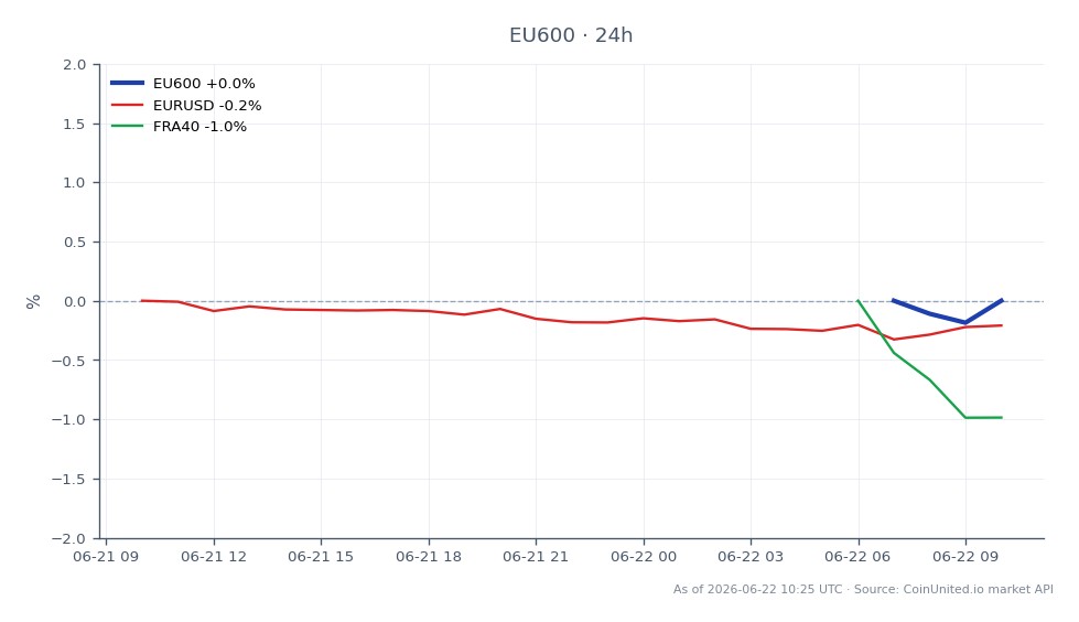 L'indice STOXX Europe 600 a ouvert à 636,3 et a clôturé légèrement plus bas à 635,22, marquant une baisse de 0,17 % au cours des dernières 24 heures. L'indice a atteint un sommet de 636,46 et un creux de 634,04 pendant cette période, indiquant une fourchette de négociation étroite. Sur les marchés connexes, la paire de devises EUR/USD a connu une baisse de 0,21 %, tandis que l'indice FRA40 a chuté de 0,91 %, soulignant un sentiment baissier plus large sur les marchés européens. La baisse du FRA40 en fait un sous-performant notable par rapport à la performance du STOXX Europe 600.
