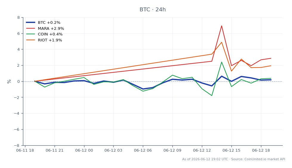 The chart illustrates the recent performance of Bitcoin (BTC) alongside its correlation with related stocks. Bitcoin opened at $63,429.00 and closed at $63,686.00, marking a slight increase of 0.41% over the last 24 hours. The cryptocurrency reached a high of $64,362.00 and a low of $62,801.00 during this period, indicating a relatively stable trading range. In comparison, the related stocks showed varied performance: Marathon Digital Holdings (MARA) increased by 4.35%, Riot Blockchain (RIOT) rose by 3.29%, while Coinbase (COIN) experienced a more modest gain of 1.18%. The standout performer among the related stocks is MARA, which significantly outpaced the others in terms of percentage change. This data is crucial for leveraged traders as it highlights the interconnectedness of BTC with these stocks, potentially influencing trading strategies.