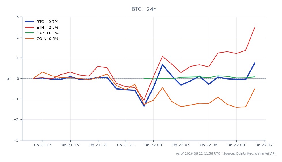 Bitcoin (BTC) abriu a US$ 64.341 e fechou a US$ 64.625, refletindo um aumento modesto de 0,44% nas últimas 24 horas. O preço flutuou entre uma mínima de US$ 63.236 e uma máxima de US$ 64.787 durante este período. Em comparação, Ethereum (ETH) teve um desempenho mais forte com uma variação de 2,13% em 24 horas. O Índice do Dólar Americano (DXY) mostrou movimento mínimo, com uma variação de 0,04%, enquanto a Coinbase (COIN) teve uma queda de 0,8%. Este gráfico ilustra a luta do Bitcoin para manter o momentum de alta em meio a preocupações sobre potenciais aumentos das taxas do Fed, apesar de algum alívio das tensões geopolíticas em relação ao cessar-fogo no Irã.