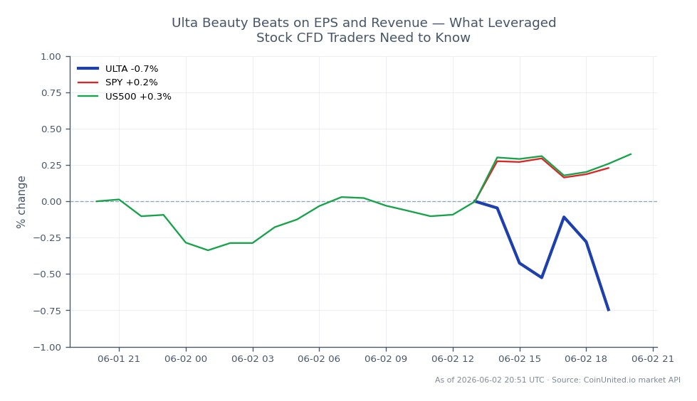 The chart displays the performance of Ulta Beauty, Inc. (ULTA) over the past 24 hours, showing an opening price of $500.82 and a closing price of $494.915, which represents a decrease of 1.18%. The stock reached a high of $501.53 and a low of $492.78 during this period. In comparison, the SPDR S&P 500 ETF Trust (SPY) experienced a slight increase of 0.3%, while the US500 index rose by 0.2%. This indicates that Ulta Beauty underperformed against the broader market indices, making it a laggard in this cross-market analysis. Traders focusing on leveraged positions should note the volatility in Ulta's price movements, which could impact margin requirements and liquidation prices.