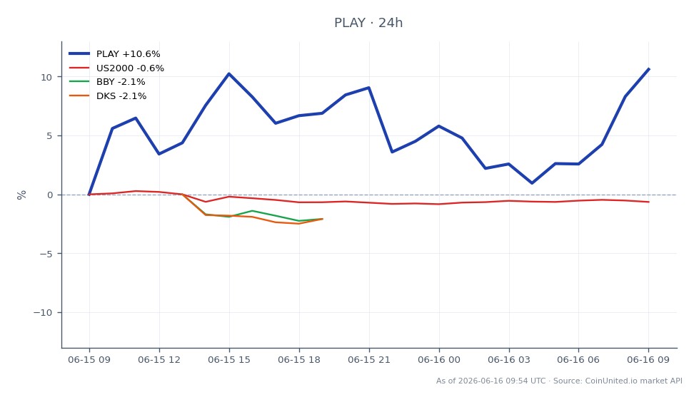 The chart depicts the performance of PlaysOut (PLAY) in the crypto market, showing a 12.09% increase over the last 24 hours. The asset opened at 0.02911, reached a high of 0.03395, and a low of 0.02867, closing at 0.03263. In contrast, related assets showed negative performance, with the US2000 index down by 0.82%, Best Buy (BBY) down 2.28%, and Dick's Sporting Goods (DKS) down 0.55%. This data indicates that while PLAY experienced a significant uptick, the broader market sentiment reflected a downturn, highlighting PLAY as a standout performer amidst declining related assets.