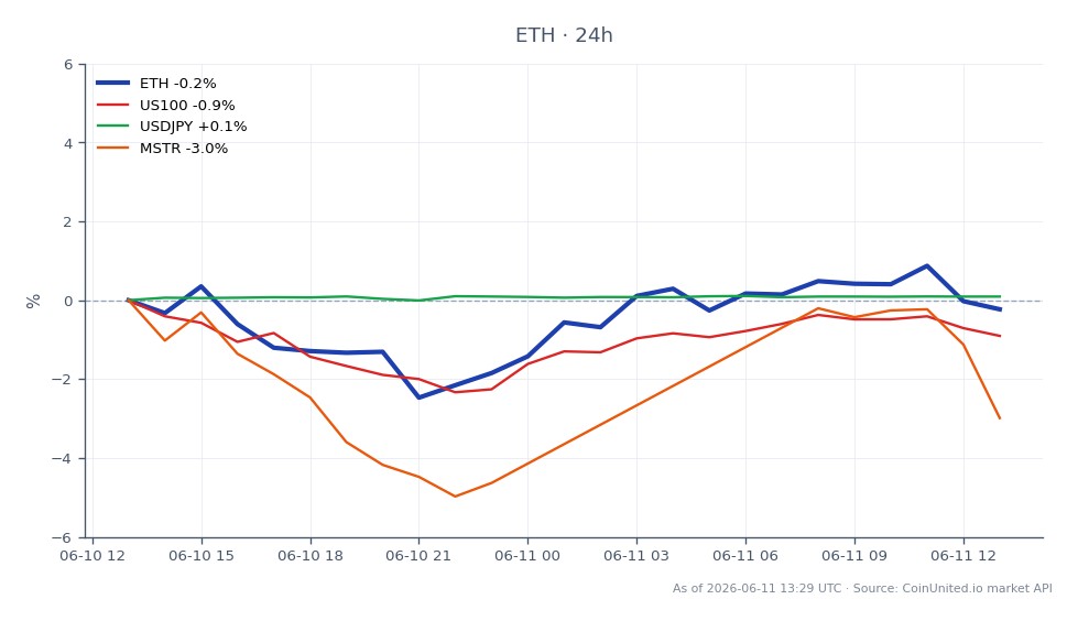 The chart displays the recent performance of Ethereum (ETH) against other financial instruments. Ethereum opened at $1634.5 and closed at $1647.5, marking a 0.8% increase over the last 24 hours. The cryptocurrency reached a high of $1673.4 and a low of $1602.7 during this period. In comparison, the Nasdaq 100 index (US100) experienced a slight decline of 0.25%, while the USD/JPY currency pair saw a minor increase of 0.06%. MicroStrategy Inc. (MSTR) showed a positive change of 0.38%. Overall, Ethereum is the clear leader in this cross-market analysis, demonstrating resilience amidst mixed performance from related assets.