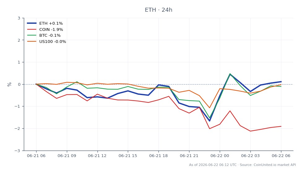 Le graphique illustre la performance récente d'Ethereum (ETH) sur une période de 24 heures. L'ETH a ouvert à 1 732,60 $ et a clôturé légèrement plus haut à 1 737,10 $, marquant une augmentation modeste de 0,26 %. Le prix a fluctué dans une fourchette, atteignant un maximum de 1 759,10 $ et un minimum de 1 701,00 $. En comparaison, les actifs connexes montrent des performances variées : Coinbase (COIN) a connu une baisse de 1,77 %, Bitcoin (BTC) est resté relativement stable avec un changement de -0,04 %, et le Nasdaq 100 (US100) a connu une légère augmentation de 0,01 %. Ces données indiquent que si l'ETH a montré de la résilience, COIN est un sous-performant notable dans cette analyse intermarchés.