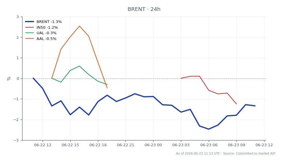 The chart illustrates the recent performance of Brent Crude Oil, which opened at $78.855 and closed at $77.515, reflecting a decline of 1.7% over the last 24 hours. The price fluctuated between a high of $78.925 and a low of $76.195 during this period. In related markets, the IN50 index decreased by 1.1%, while airline stocks showed slight gains, with United Airlines (UAL) up by 0.46% and American Airlines (AAL) up by 0.72%. This indicates a mixed response across sectors, with Brent Crude Oil leading the decline in commodities, potentially influenced by the recent sanctions waiver on Iran, prompting traders to consider leverage scenarios for a supply-side reprice.