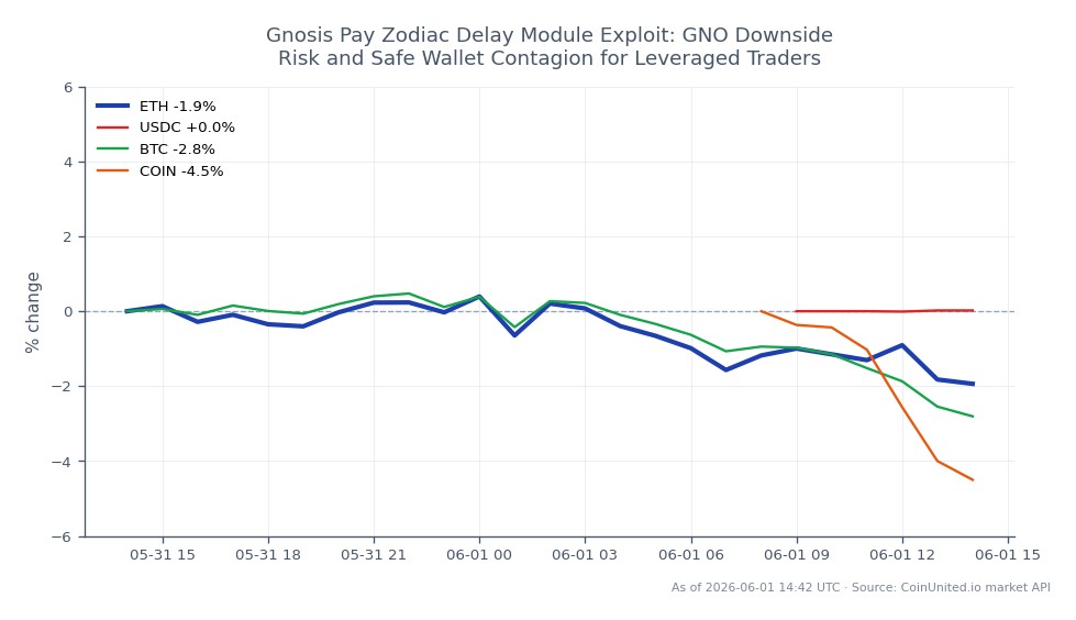 The chart illustrates the recent performance of Ethereum (ETH) over a 24-hour period, showing an opening price of $2019.4 and a closing price of $1968.0, which reflects a decline of 2.55%. The highest price reached during this period was $2022.2, while the lowest was $1954.8. In comparison, Bitcoin (BTC) experienced a larger decline of 3.16%, closing lower than the previous day, while USDC remained stable with no percentage change. Additionally, Coinbase (COIN) saw a significant drop of 5.07%. This data indicates that Ethereum is underperforming relative to Bitcoin and COIN, suggesting a potential downside risk for leveraged traders in the crypto market.