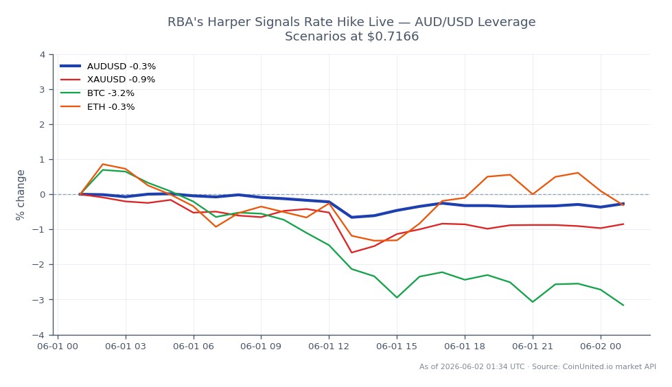 The chart displays the performance of the AUD/USD currency pair over the last 24 hours. The Australian Dollar opened at 0.718385 and closed at 0.716585, marking a decrease of 0.25%. During this period, the pair reached a high of 0.71904 and a low of 0.713465. In the broader market context, related assets show varying performance: XAU/USD (Gold) decreased by 1.18%, Bitcoin (BTC) fell by 3.95%, and Ethereum (ETH) declined by 1.35%. The AUD/USD's modest decline contrasts with the more significant drops in cryptocurrencies, indicating that the forex market is relatively stable compared to the volatility in crypto assets. Traders should note these dynamics when considering leverage scenarios at the current price of $0.7166.