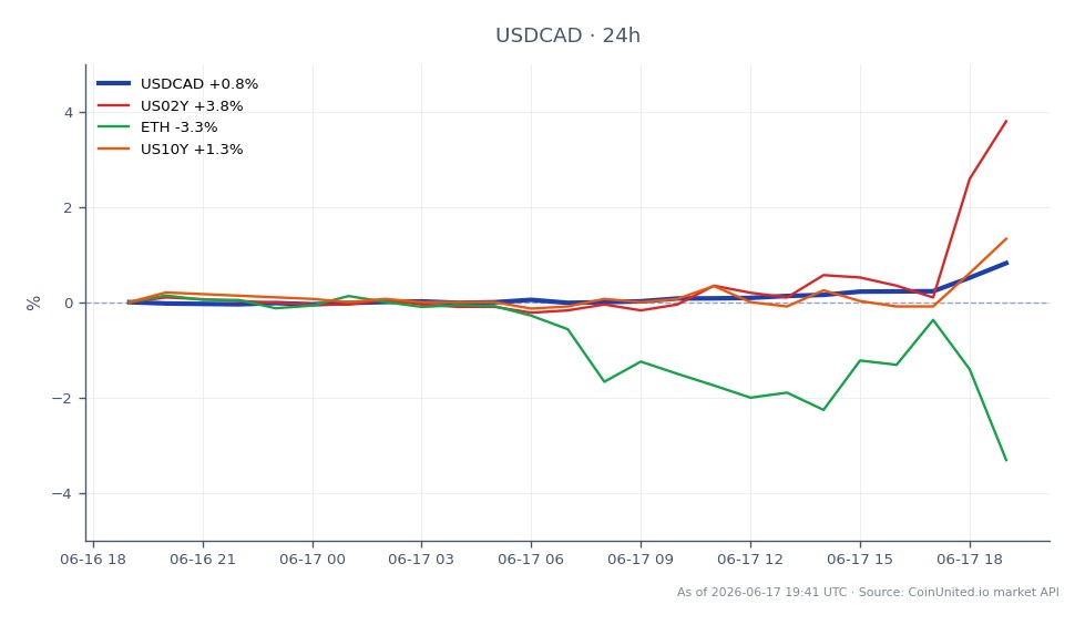 Das Währungspaar US-Dollar zu Kanadischer Dollar (USDCAD) eröffnete bei 1,399305 und schloss bei 1,41143, mit einem Höchststand von 1,41202 und einem Tiefststand von 1,398885 in den letzten 24 Stunden. Dies entspricht einer prozentualen Veränderung von 0,87 %. In verwandten Märkten stieg die Rendite der 2-jährigen US-Staatsanleihen (US02Y) um 3,98 %, während die Rendite der 10-jährigen US-Staatsanleihen (US10Y) um 1,51 % zunahm. Im Gegensatz dazu verzeichnete Ethereum (ETH) einen Rückgang von 3,51 %. Das USDCAD-Paar zeigt einen bullischen Trend, während ETH in dieser Cross-Market-Analyse als Nachzügler hervorsticht, was die Auswirkungen der Entscheidung der Fed widerspiegelt, die Zinssätze für die vierte Sitzung in Folge bei 3,50–3,75 % zu belassen.