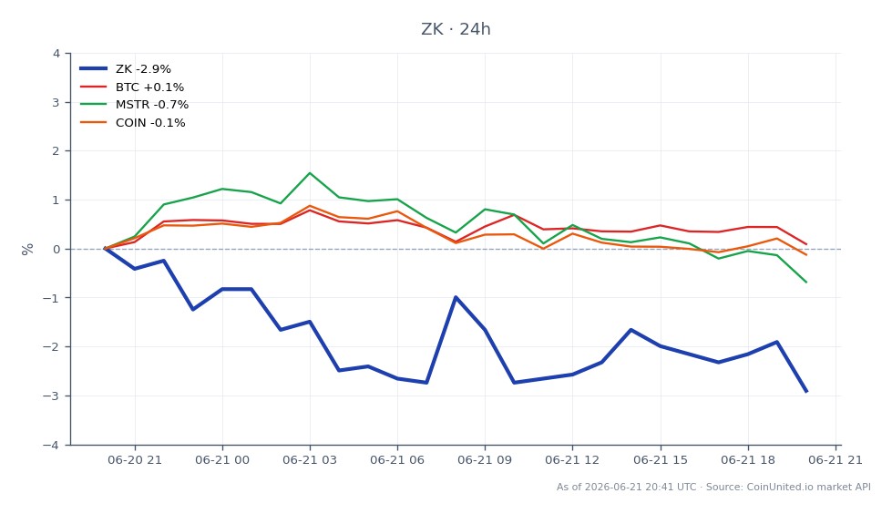 O gráfico ilustra o desempenho do ZKsync (ZK) em um período de 24 horas, mostrando um preço de abertura de $0.01205 e um preço de fechamento de $0.01169, o que representa uma queda de 2,99%. O preço mais alto atingido foi $0.01241, enquanto o mais baixo foi $0.01165. Em comparação, o Bitcoin (BTC) experimentou um leve aumento de 0,07%, enquanto MicroStrategy (MSTR) e Coinbase (COIN) tiveram quedas de 0,7% e 0,02%, respectivamente. Isso indica que o ZKsync está ficando para trás em relação ao Bitcoin, que permanece relativamente estável, em meio a um contexto de mercado mais amplo onde MSTR e COIN também estão com desempenho inferior.