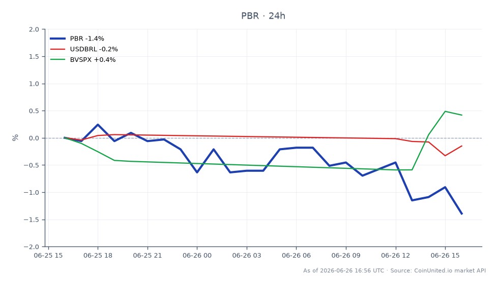 The chart illustrates the performance of Petróleo Brasileiro S.A. - Petrobras (PBR) over the last 24 hours. The stock opened at 16.545 BRL, reached a high of 16.585 BRL, and a low of 16.24 BRL, ultimately closing at 16.285 BRL, reflecting a decrease of 1.57%. In the related markets, the USDBRL exchange rate showed a slight decline of 0.05%, while the BVSPX index experienced a modest increase of 0.28%. This data indicates that PBR has lagged in performance compared to the broader Brazilian market represented by the BVSPX index, amidst concerns regarding leverage risks and market contagion stemming from Braskem's creditor protection filing.